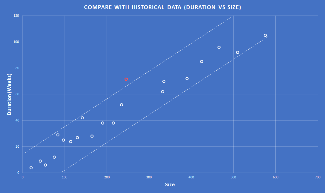Compare with Historical Data (Duration Vs Size)