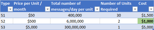 2 IoT Messages Calculation