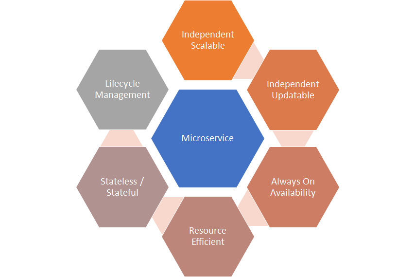 Microservice properties